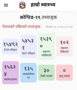 नेपालगञ्जमा थप एक जनामा कोरोना संक्रमण संक्रमितको संख्या १०२ पुग्यो