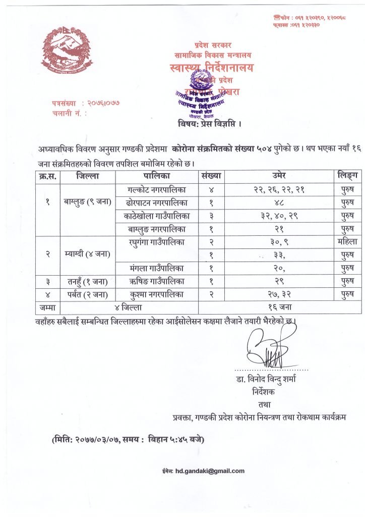 गण्डकी प्रदेशमा फेरी १६ जनामा कोरोना पुष्टि:संक्रमितको संख्या ५०४ पूग्यो: ४९ जना निको,१ जनाको मृत्यु