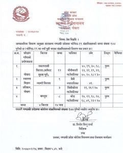 गण्डकी प्रदेशमा थप २४ जनामा कोरोना पुष्टि: संक्रमित हुनेको संख्या १४४ पूग्यो