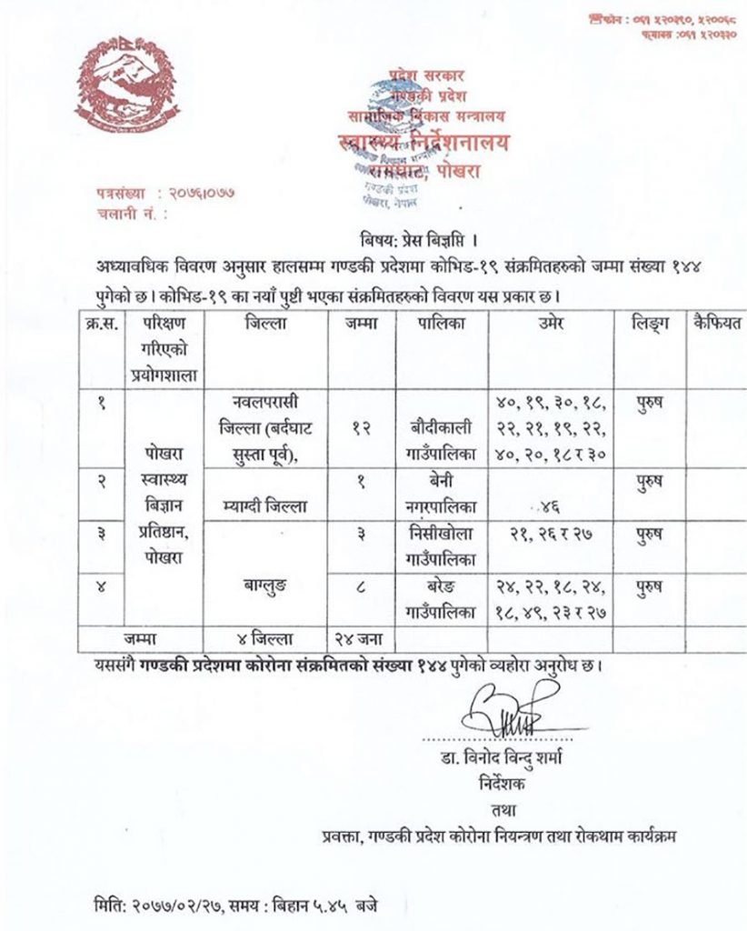 गण्डकी प्रदेशमा थप २४ जनामा कोरोना पुष्टि: संक्रमित हुनेको संख्या १४४ पूग्यो